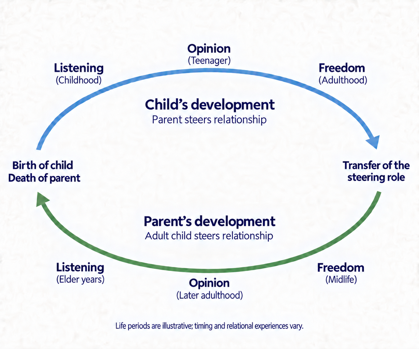 Child’s development: Listening (Childhood), Opinion (Teenager), Freedom (Adulthood). After transfer of the steering role, parent’s development: Freedom (Midlife), Opinion (Later adulthood), Listening (Elder years). Life periods are illustrative; timing and relational experiences vary.